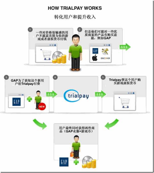 另类支付方法：看国外的开心农场们如何赚钱