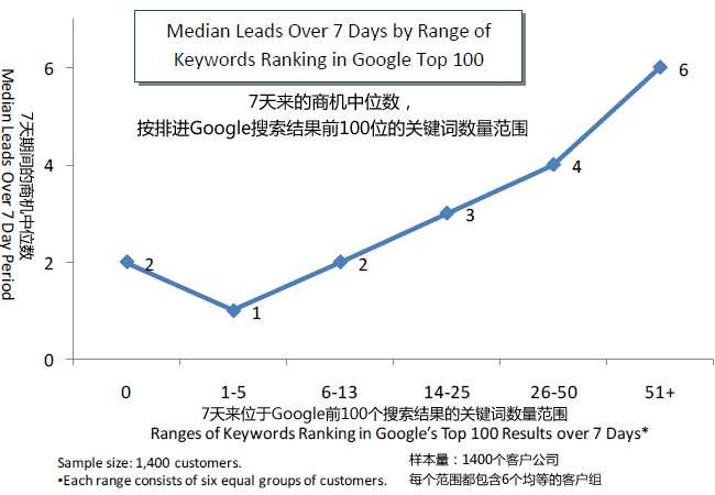 被Google收录的页面越多商机就越多