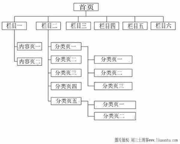 提高网站收录率请从建站开始！