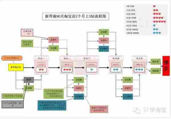 淘宝开店流程：淘宝C店如何在两个月内上3钻