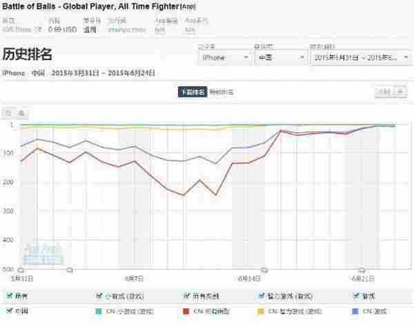 虐心不输flappy bird 球球大作战成功原因分析