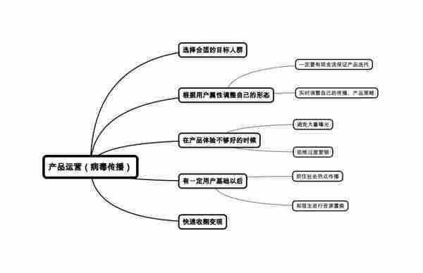 如何传播一场“瘟疫”？线上运营的原点