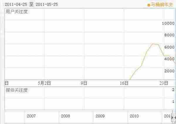 马桶编年史 企业网络营销要关注转换率