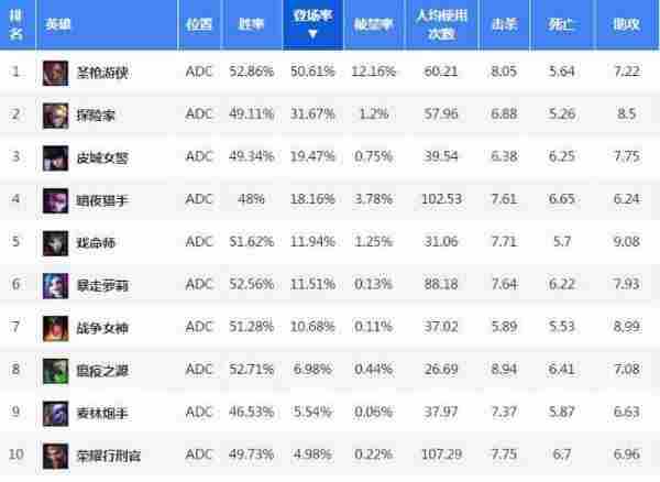 LOL史上最好用的ADC盘点，用这些英雄上分一个字：强！