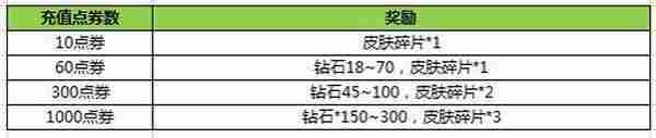 王者荣耀助你封神新版本活动公告 多重好礼等着你