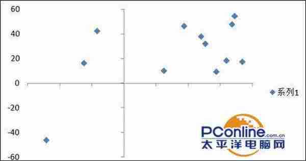 excel怎么制作散点图?