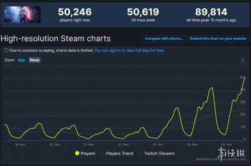 《战地5》新史低1折促销后 Steam在线人数飙升至5万！