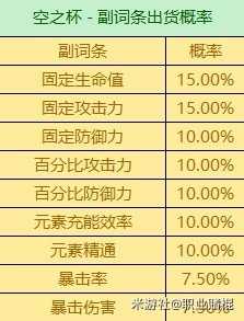 3.6版全圣遗物词条爆率，有什么词条爆率