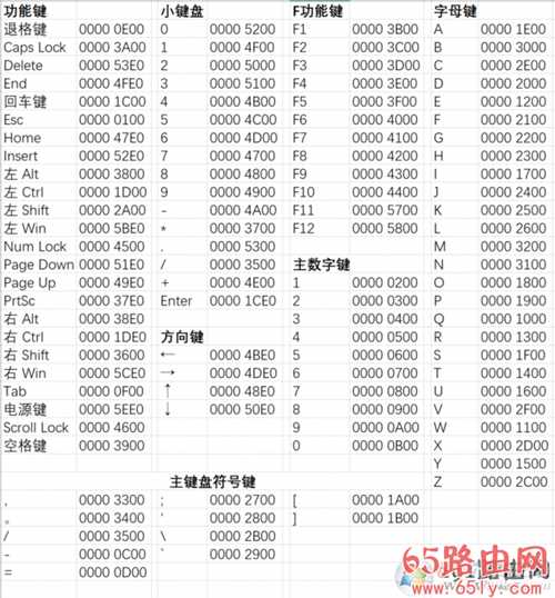 电脑屏蔽键盘上任何按键教程(支持Win10,Win7,Win8)