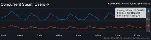 Steam同时在线人数再破纪录：3500万人