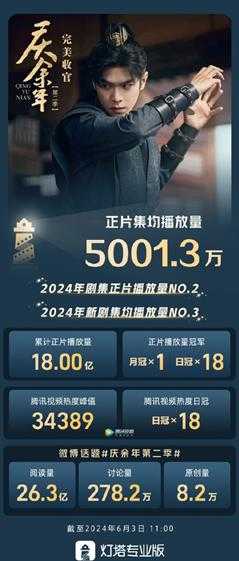 《庆余年2》集均播放量超5000万！位列2024新剧第三