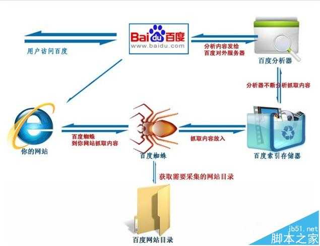 百度是如何收录网页的?百度蜘蛛收录一个网站的的全过程揭秘