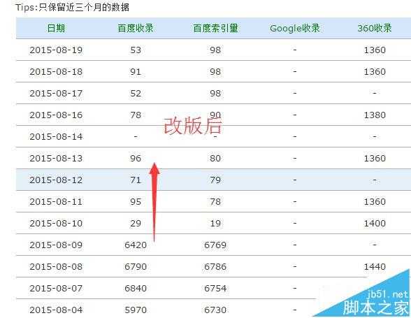 网站改版优化怎么将搜索引擎优化的影响降到最低?