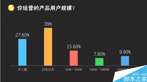 2015年运营人生报告:41.5%的运营缺乏成就感