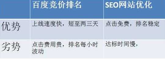 SEO和竞价的区别是什么？优缺点是什么？