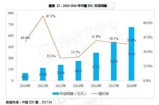 IDC将因“云”而亡？2017传统IDC商何去何从？