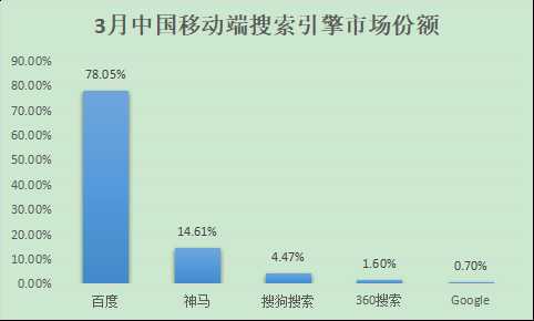 百度、360、搜狗、神马搜索份额多少？2018中国搜索引擎排行