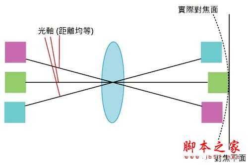 摄影中的10个常见的镜头术语(图文教程)