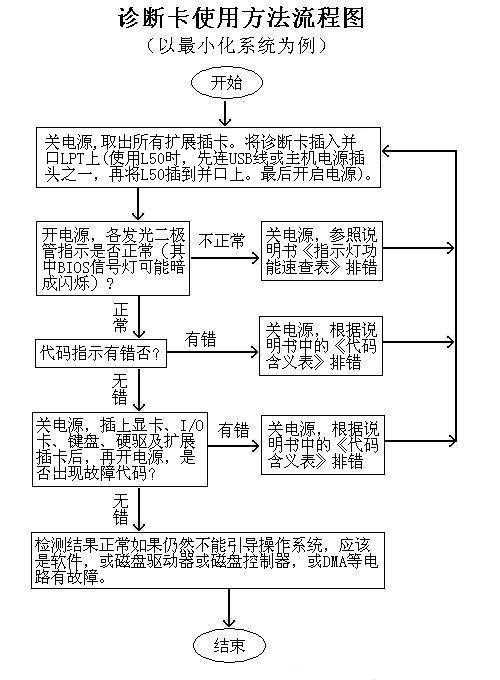 电脑故障诊断卡的详细使用方法介绍(图文教程)