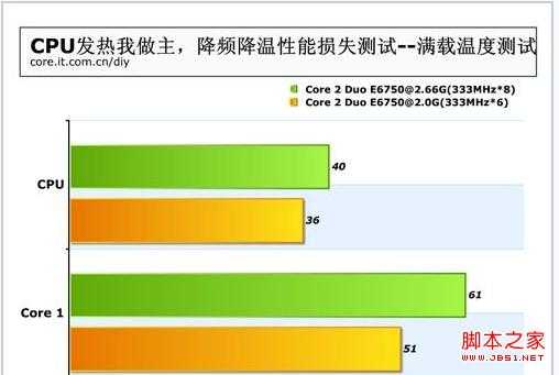 电脑运行软件或游戏时CPU温度直线上升导致蓝屏或死机